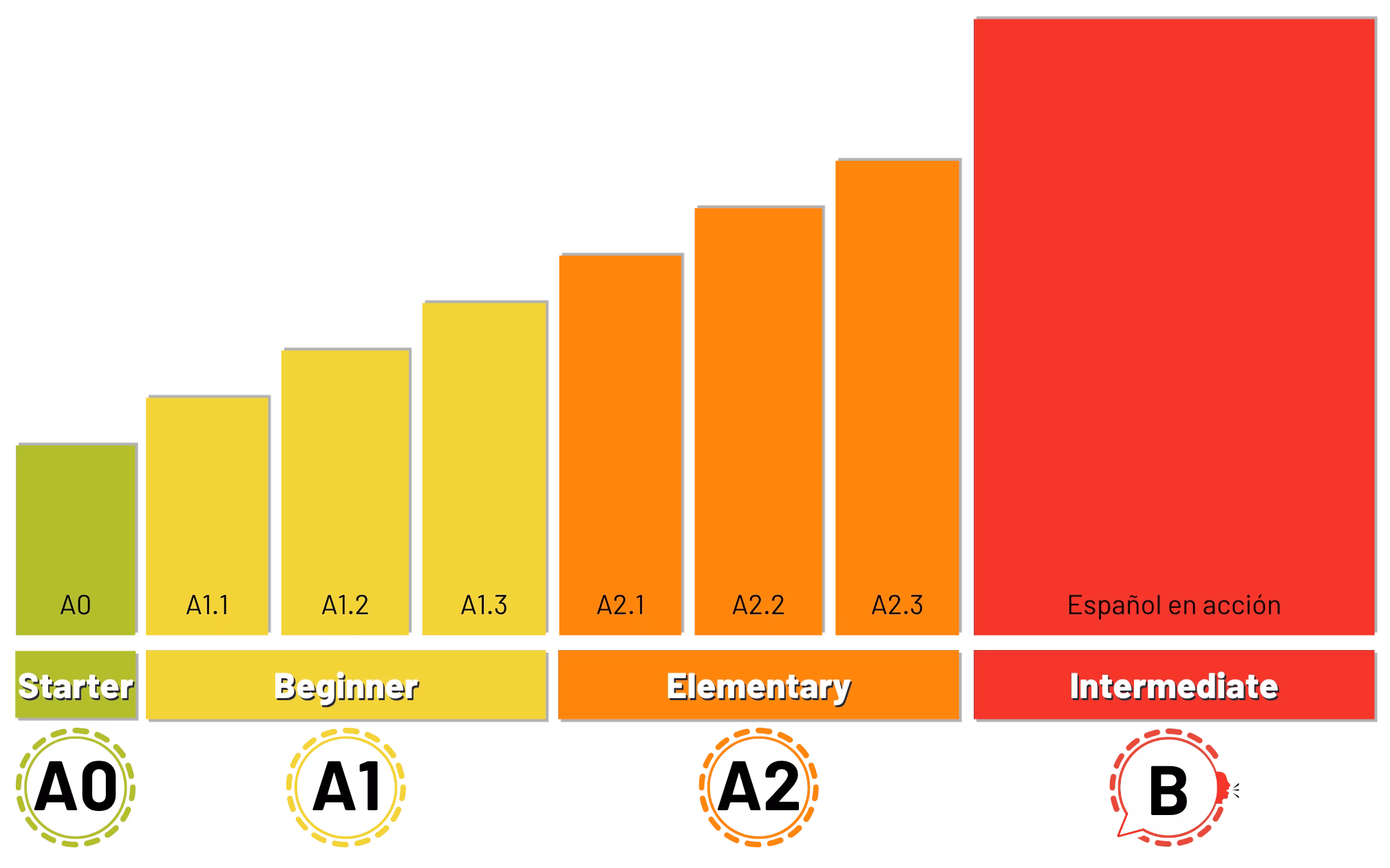 Levels Explained (4) Adults Spanish levels